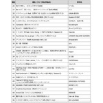通信カラオケDAM 2023年に放送されたアニメ主題歌 楽曲別カラオケランキングTOP50（26位～50位）