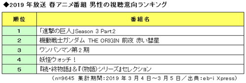 第2位は『機動戦士ガンダム THE ORIGIN』、第1位は…？ 2019年「春アニメ」の視聴意向が発表