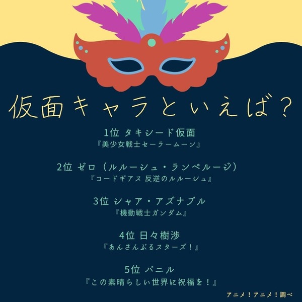 仮面キャラといえば 3位 ガンダム シャア 2位 コードギアス ゼロ 1位は 2枚目の写真 画像 超 アニメディア 仮面キャラといえば 3位 ガンダム シャア 2位 コードギアス ゼロ 1位は 2枚目の写真 画像 超 アニメディア
