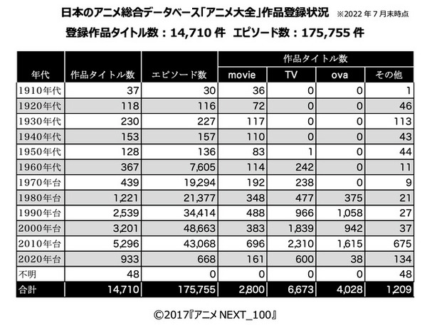 日本のアニメ作品総合データベース「アニメ大全」が一般公開