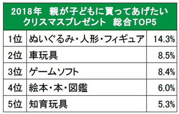 子どもに買ってあげたいクリスマスプレゼント1位は 18年クリスマス意識調査の結果が大公開 超 アニメディア 子どもに買ってあげたいクリスマスプレゼント1位は 18年クリスマス意識調査の結果が大公開 超 アニメディア
