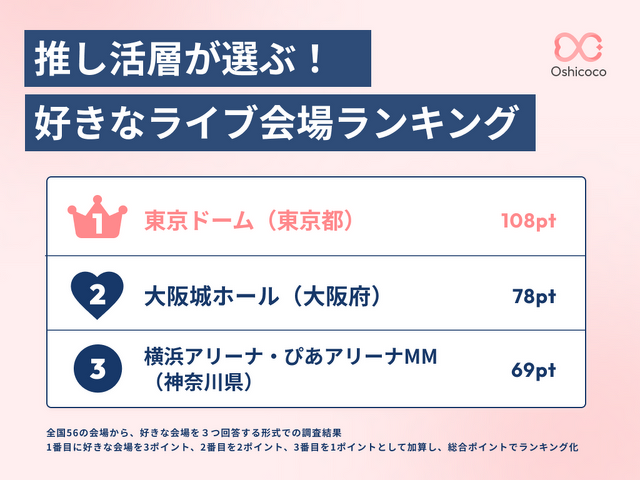 推し活層が選ぶ「好きなライブ会場」ランキング