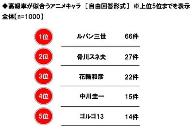 「高級車が似合うアニメキャラ」ホンダアクセス調べ