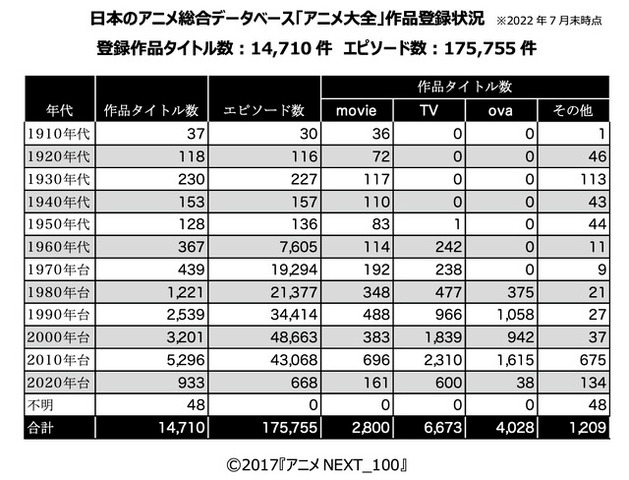 「アニメ大全」作品登録状況（C）2017『アニメ NEXT_100』