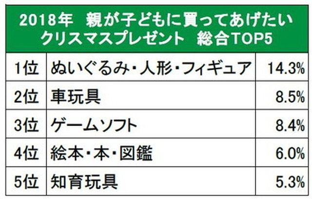 子どもに買ってあげたいクリスマスプレゼント1位は…？2018年クリスマス意識調査の結果が大公開