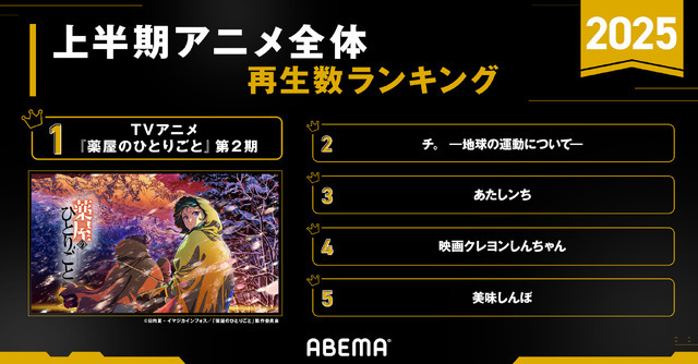 「アベマアニメ2025年上半期再生数ランキング」アニメ全体再生数ランキング