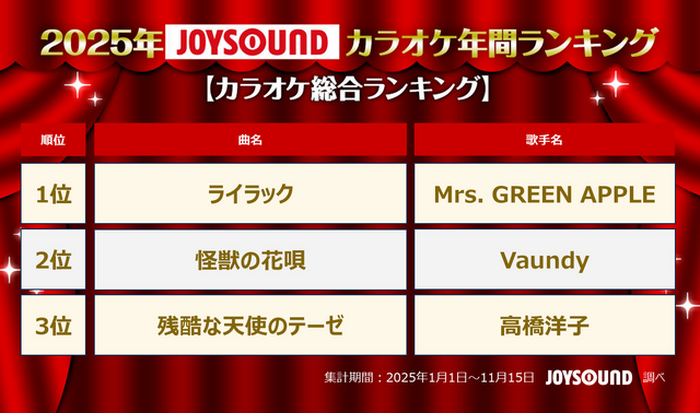 2025年JOYSOUNDカラオケ年間ランキング発表！4部門で1位のMrs. GREEN