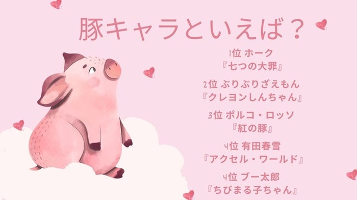 豚キャラといえば 3位 紅の豚 ポルコ 2位 クレヨンしんちゃん ぶりぶりざえもん 1位は 2枚目の写真 画像 超 アニメディア