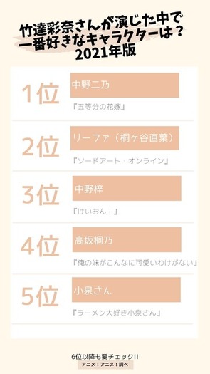 竹達彩奈さんお誕生日記念 一番好きなキャラは 3位 けいおん 中野梓 2位 Sao リーファ 1位は 21年版 2枚目の写真 画像 超 アニメディア