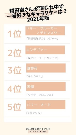 稲田徹さんお誕生日記念 一番好きなキャラは 3位 キルラキル 蟇郡苛 2位 ヒロアカ エンデヴァー 1位は 21年版 2枚目の写真 画像 超 アニメディア