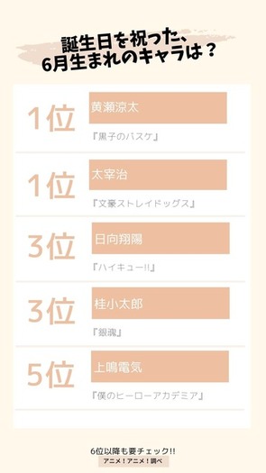 誕生日を祝った 6月生まれのキャラは 3位 銀魂 桂小太郎 ハイキュー 日向翔陽 1位は 2枚目の写真 画像 超 アニメディア