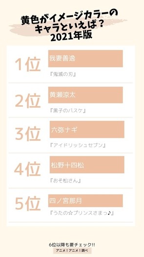 黄色がイメージカラーのキャラといえば 3位 アイナナ 六弥ナギ 2位 黒子のバスケ 黄瀬涼太 1位は 21年版 2枚目の写真 画像 超 アニメディア