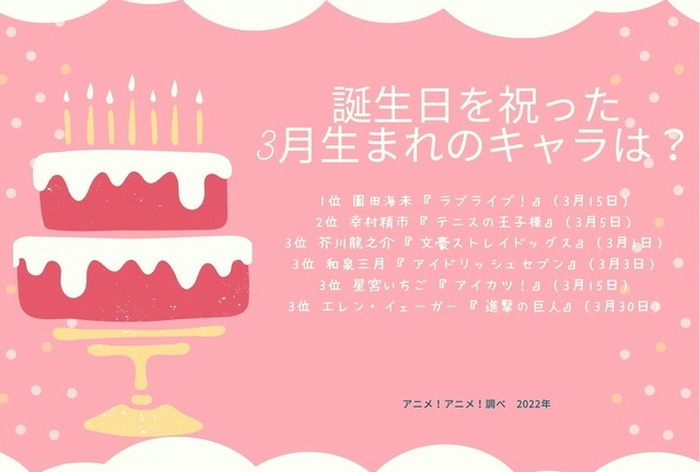誕生日を祝った 3月生まれのキャラは 2位は テニスの王子様 幸村精市 1位は 22年版 2枚目の写真 画像 超 アニメディア