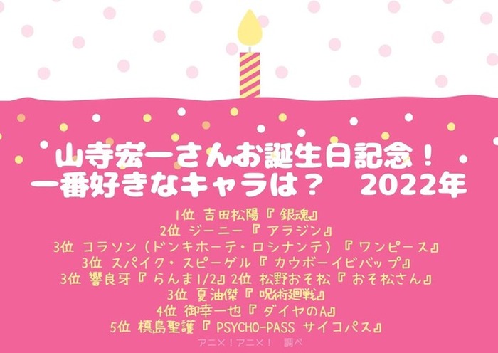 山寺宏一さんお誕生日記念 一番好きなキャラは 3位 ワンピース コラソン カウボーイビバップ スパイク らんま 響良牙 2位 アラジン ジーニー 1位は 22年版 2枚目の写真 画像 超 アニメディア