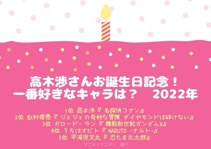 高木渉さんお誕生日記念 一番好きなキャラは 3位 ガンダムx ガロード 2位 ジョジョ 虹村億泰 1位は 22年版 2枚目の写真 画像 超 アニメディア 高木渉さんお誕生日記念 一番好きなキャラは 3位 ガンダムx ガロード 2位 ジョジョ 虹村億泰 1位は 22年版 2枚目の写真 画像 超 アニメディア