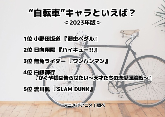 自転車”キャラといえば？ 3位「ワンパンマン」無免ライダー、2位