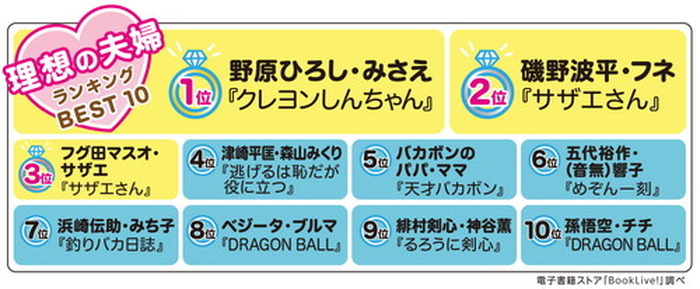 2位は サザエさん の磯野波平 フネ 3300人以上の漫画ファンが選んだ 理想の夫婦 ランキングを発表 超 アニメディア