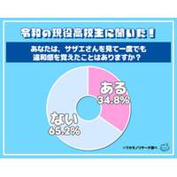 「サザエさん」令和の若者が見たら違和感？普通？「サザエさんの子供がカツオだと…」「ただのアニメだから」違和感がない高校生は65％の結果に【アンケート・調査】 画像