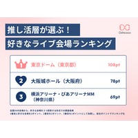 推し活層が選ぶ「好きなライブ会場」はどこだ？ 第2位・「大阪城ホール」1位は…？トップ12が発表！ 画像