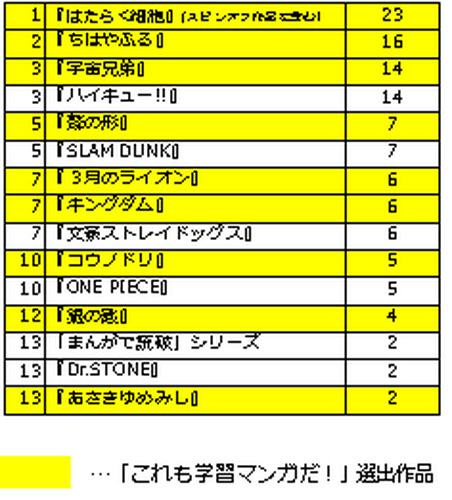 教育アンケ-ト調査年鑑 ２００９年版　上/創育社/教育アンケ-ト調査年鑑編集委員会（単行本） 高校図書館におけるマンガ利用に関するアンケート調査で77％の