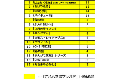 高校図書館におけるマンガ利用に関するアンケート調査で77％の学校が「マンガによって図書館の利用が増えている」と実感。『はたらく細胞』ほか、『ちはやふる』『宇宙兄弟』などが人気 画像