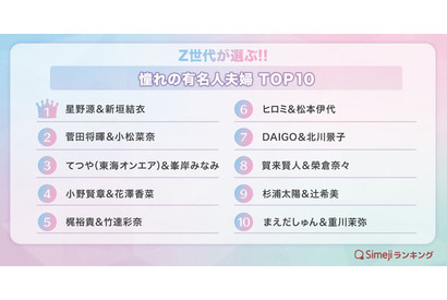 小野賢章＆花澤香菜、梶裕貴＆竹達彩奈の声優カップルが上位！「憧れの有名人夫婦 TOP10」 画像