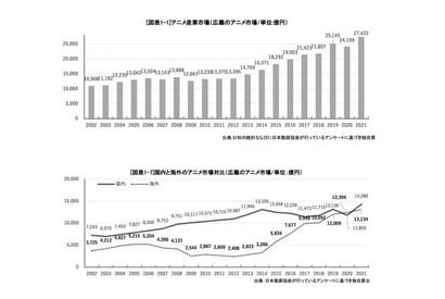 アニメ産業市場、21年は成長市場に戻る！コロナ禍の影響は1年だけで最高値更新「アニメ産業レポート2022」11月11日刊行 画像