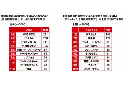 第2位は『ドラゴンボール』の孫悟空!回転寿司店のタッチパネルの音声を担当してほしいアニメキャラ1位は… 画像