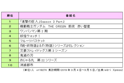 第2位は『機動戦士ガンダム THE ORIGIN』、第1位は…？ 2019年「春アニメ」の視聴意向が発表 画像