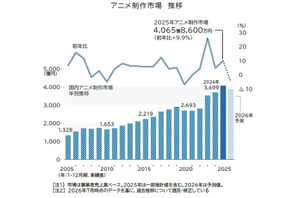 アニメ制作市場、初の4千億円突破もピークアウトの可能性―人手不足と自社IPが鍵か　 帝国データバンクが業界調査 画像