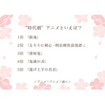 “時代劇”アニメといえば？アンケート結果1位～5位
