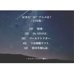 好きな“SF”アニメは？＜25年版＞アンケート結果1位～5位