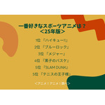一番好きなスポーツアニメは？＜25年版＞アンケート結果1位～5位