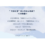 “てぶくろ”キャラといえば？＜25年版＞アンケート結果1位～5位