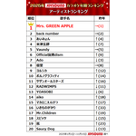 2025年JOYSOUNDカラオケ年間ランキング発表！4部門で1位のMrs. GREEN APPLEら映像コメント到着！