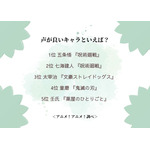 声が良いキャラといえば?アンケート結果1位~5位