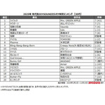 10代の2025年カラオケランキング1位に輝いたのはポルノグラフィティ「サウダージ」のなぜ? アニメソングもやっぱり強し!