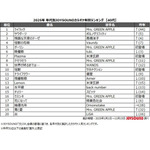 10代の2025年カラオケランキング1位に輝いたのはポルノグラフィティ「サウダージ」のなぜ? アニメソングもやっぱり強し!