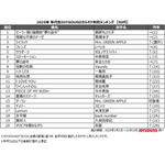 10代の2025年カラオケランキング1位に輝いたのはポルノグラフィティ「サウダージ」のなぜ? アニメソングもやっぱり強し!