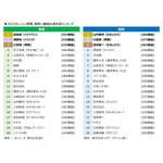 ニホンモニター 2025タレント＜関東・関西＞番組出演本数ランキング