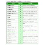 ニホンモニター 2025タレント＜関東・関西＞番組出演本数ランキング