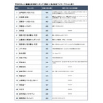ニホンモニター 2025タレント＜関東・関西＞番組出演本数ランキング