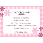 “ツンデレ”キャラといえば？ ＜26年版＞アンケート結果1位～5位