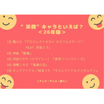 “笑顔”キャラといえば?<26年版>アンケート結果1位~5位