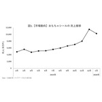 シール市場は昨夏から一気に加速