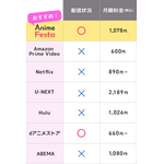 ※この表は2026年3月時点のものです。配信状況は変更される可能性があるため、詳細は各公式サイトをご確認ください。