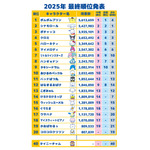「2025年サンリオキャラクター大賞」最終順位