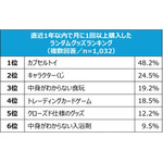 TOPIC②:ランダムグッズ購入実態