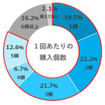 TOPIC②:ランダムグッズ購入実態