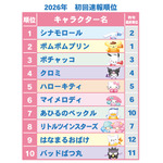 「2026年サンリオキャラクター大賞」初回速報順位